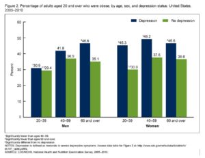 Graph of Depression in East Bay